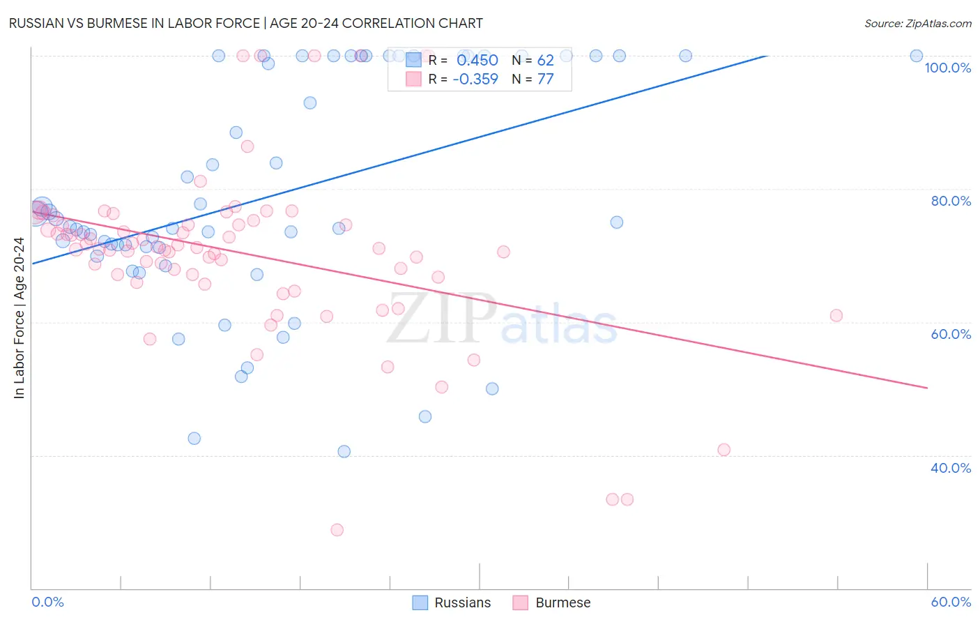 Russian vs Burmese In Labor Force | Age 20-24