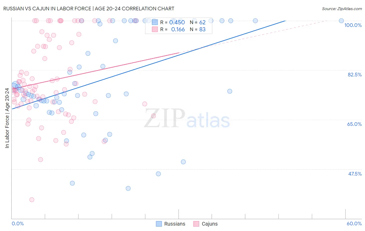 Russian vs Cajun In Labor Force | Age 20-24