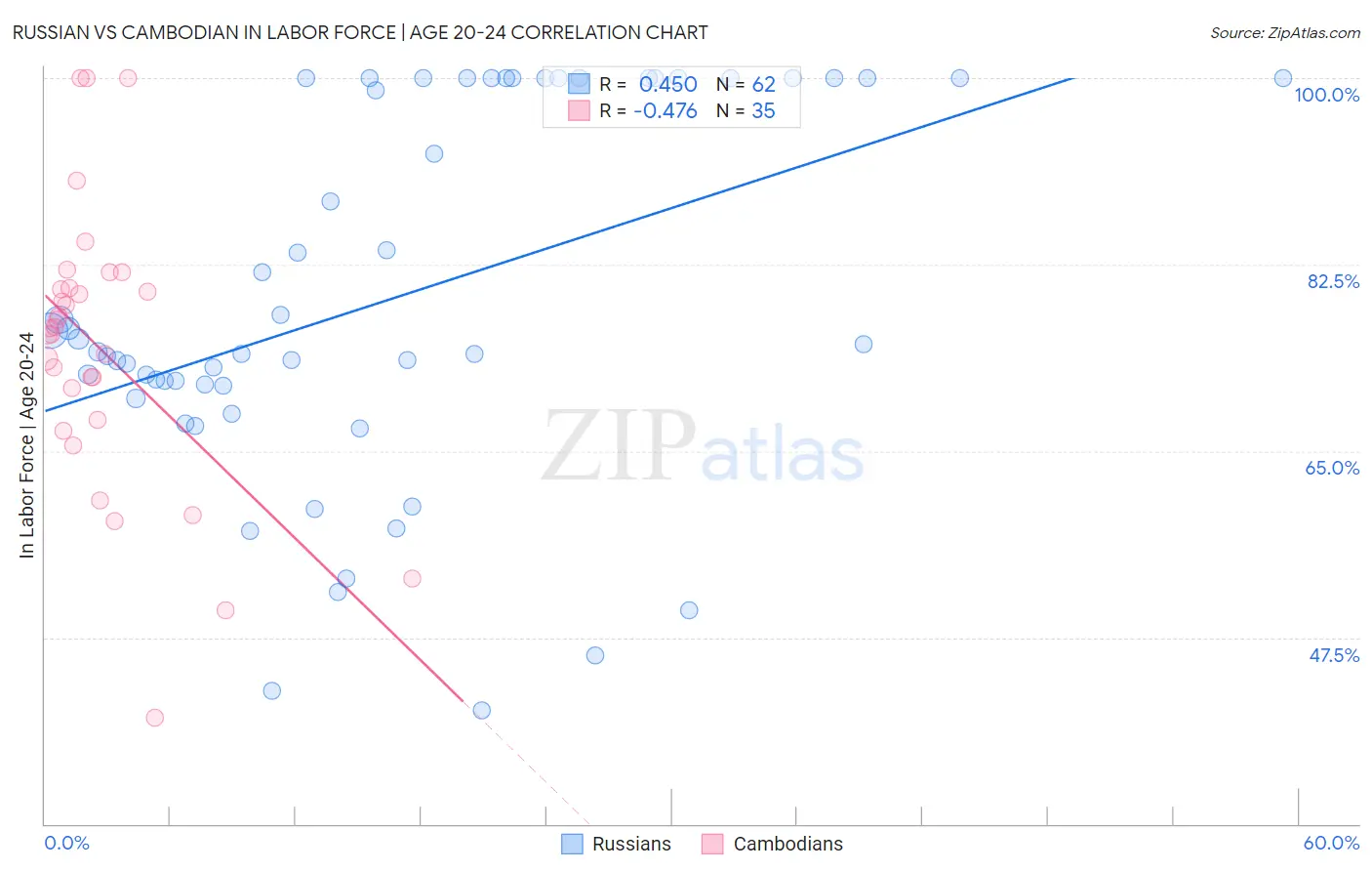 Russian vs Cambodian In Labor Force | Age 20-24