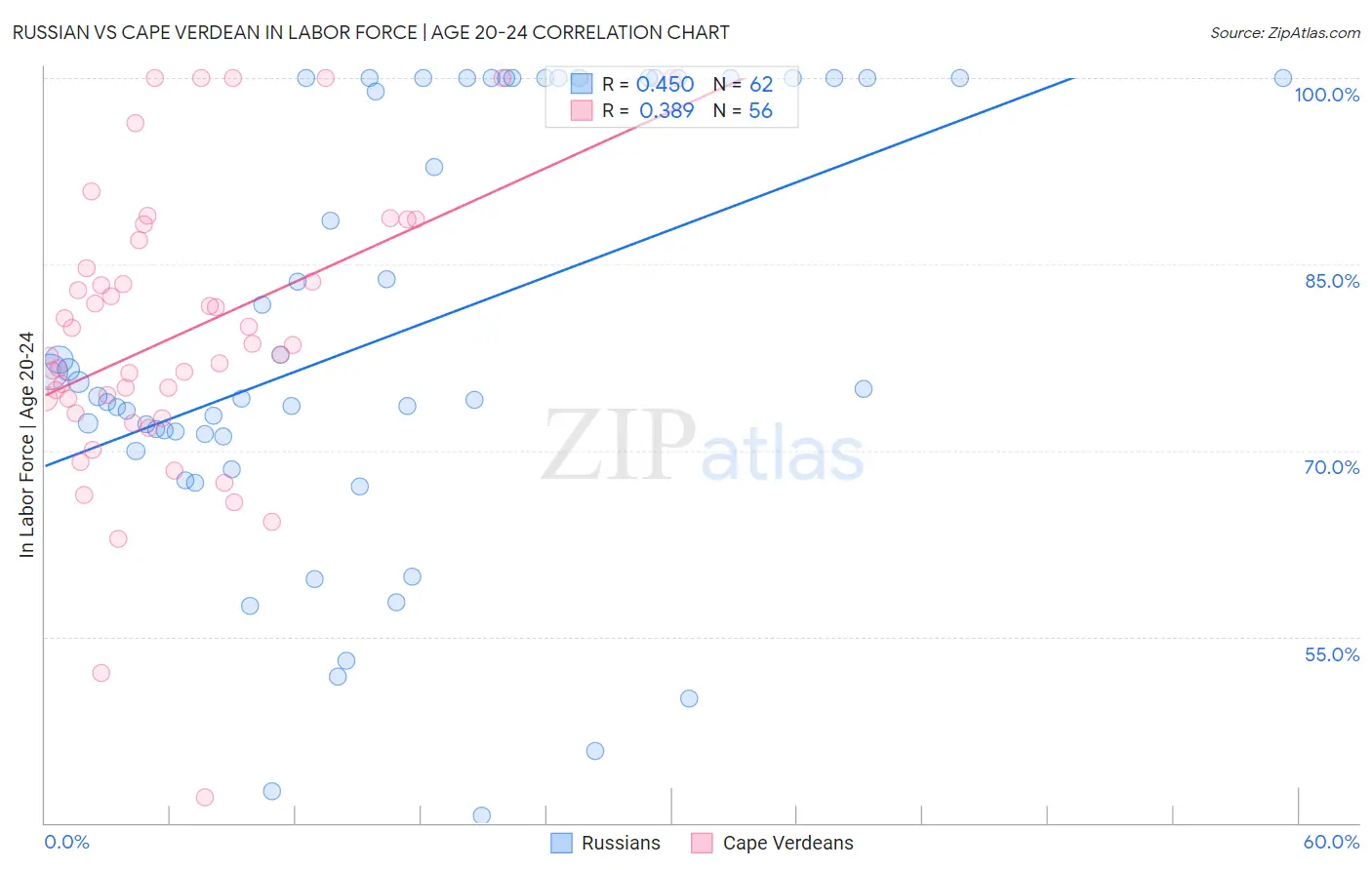 Russian vs Cape Verdean In Labor Force | Age 20-24