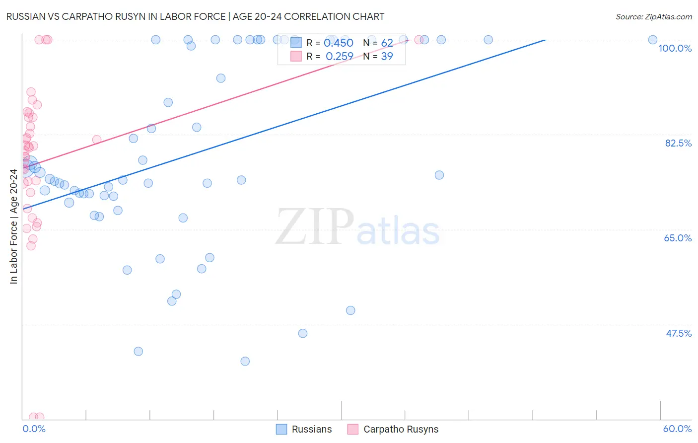 Russian vs Carpatho Rusyn In Labor Force | Age 20-24