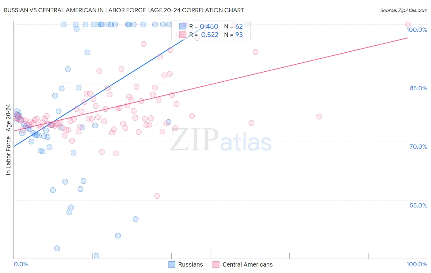 Russian vs Central American In Labor Force | Age 20-24