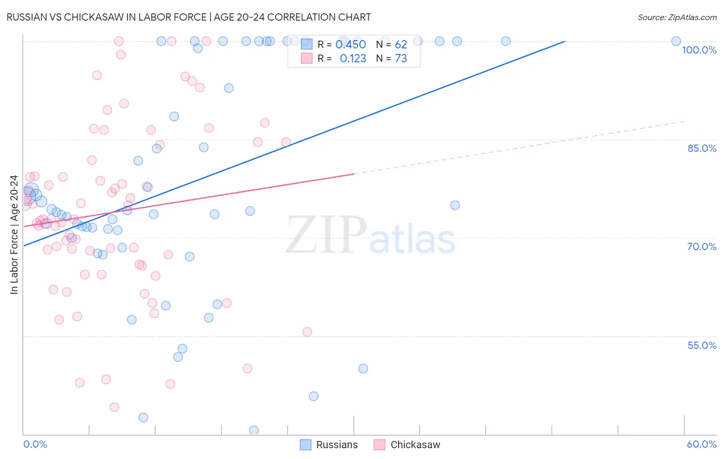 Russian vs Chickasaw In Labor Force | Age 20-24