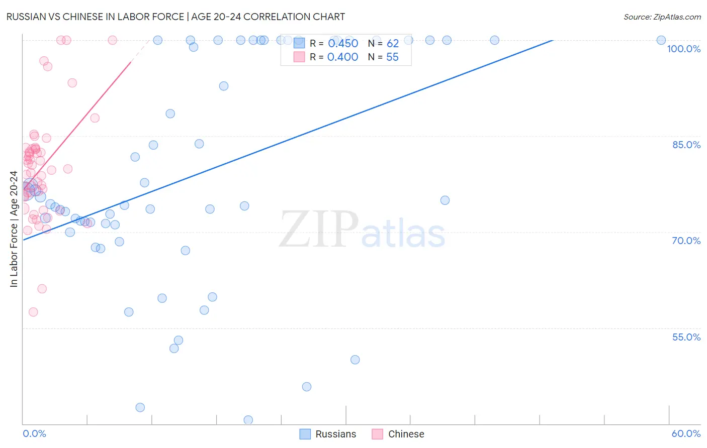 Russian vs Chinese In Labor Force | Age 20-24