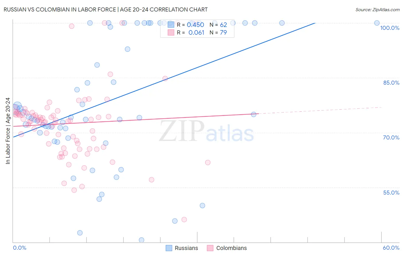 Russian vs Colombian In Labor Force | Age 20-24