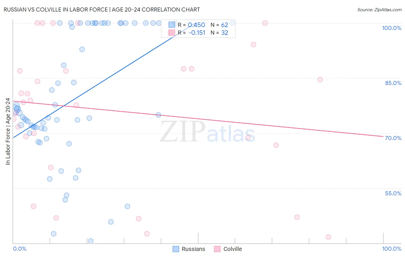 Russian vs Colville In Labor Force | Age 20-24