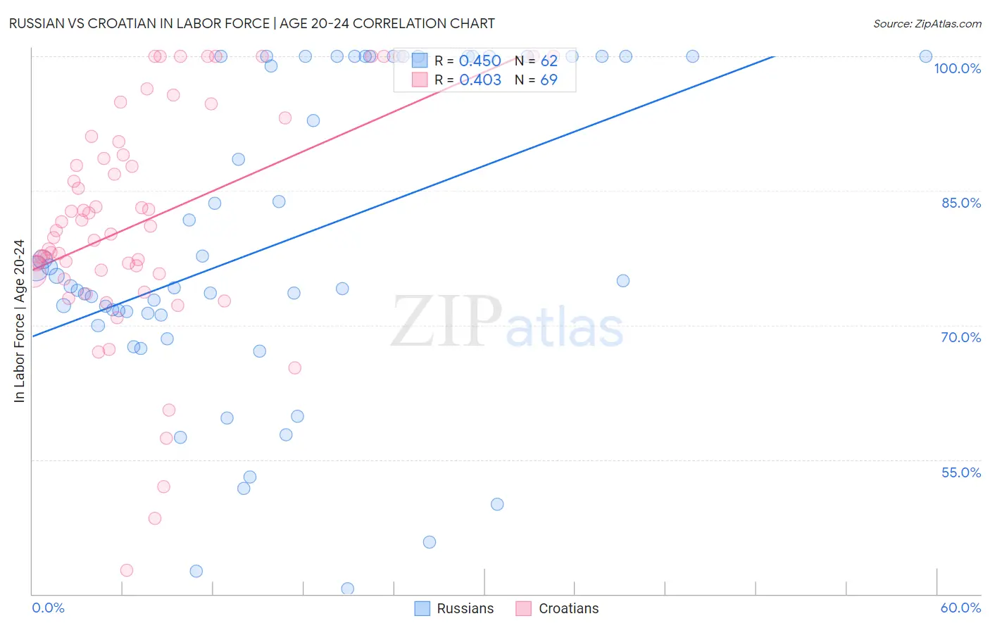 Russian vs Croatian In Labor Force | Age 20-24