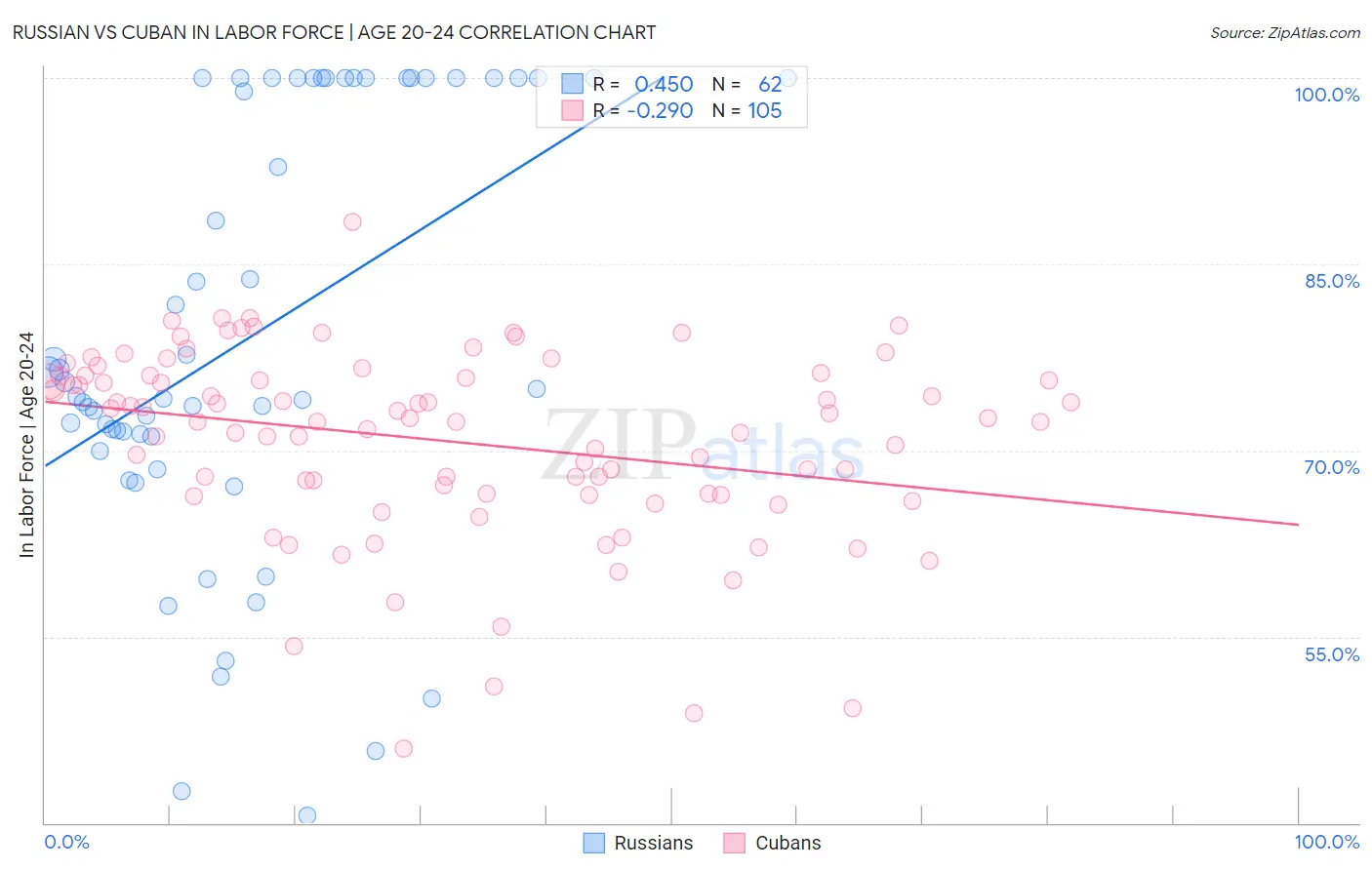 Russian vs Cuban In Labor Force | Age 20-24