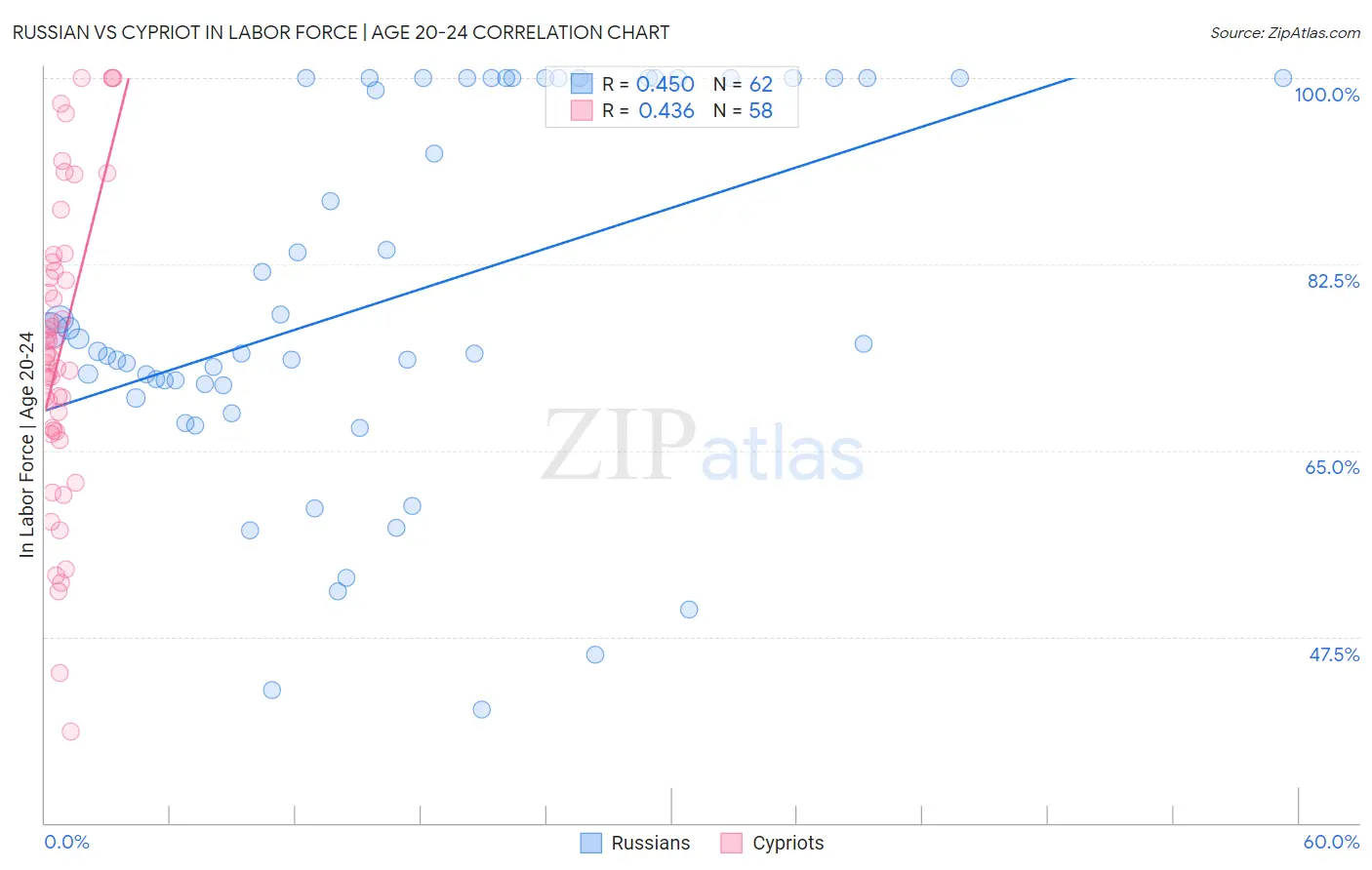 Russian vs Cypriot In Labor Force | Age 20-24