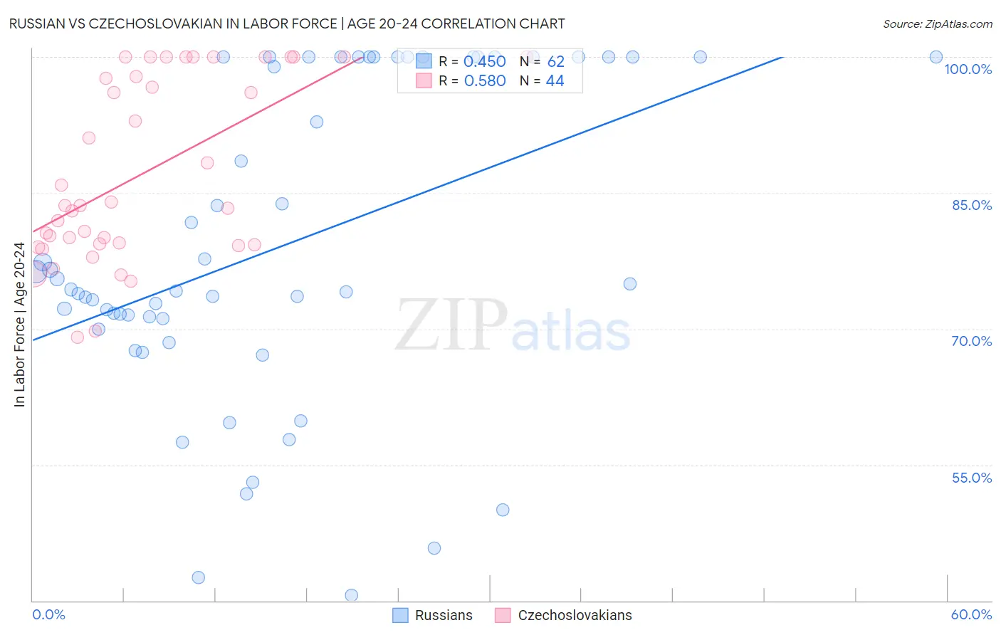 Russian vs Czechoslovakian In Labor Force | Age 20-24
