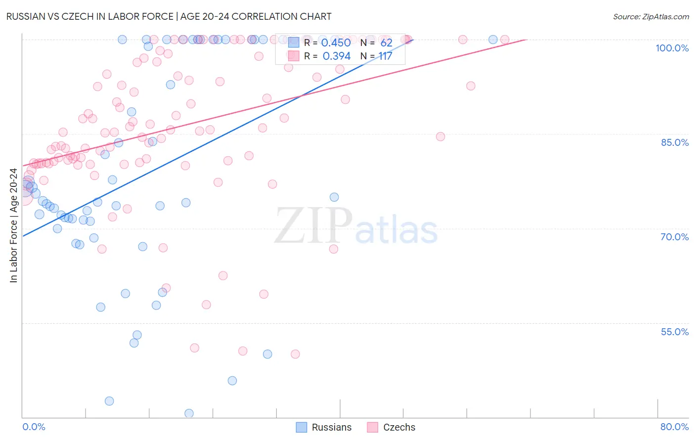 Russian vs Czech In Labor Force | Age 20-24