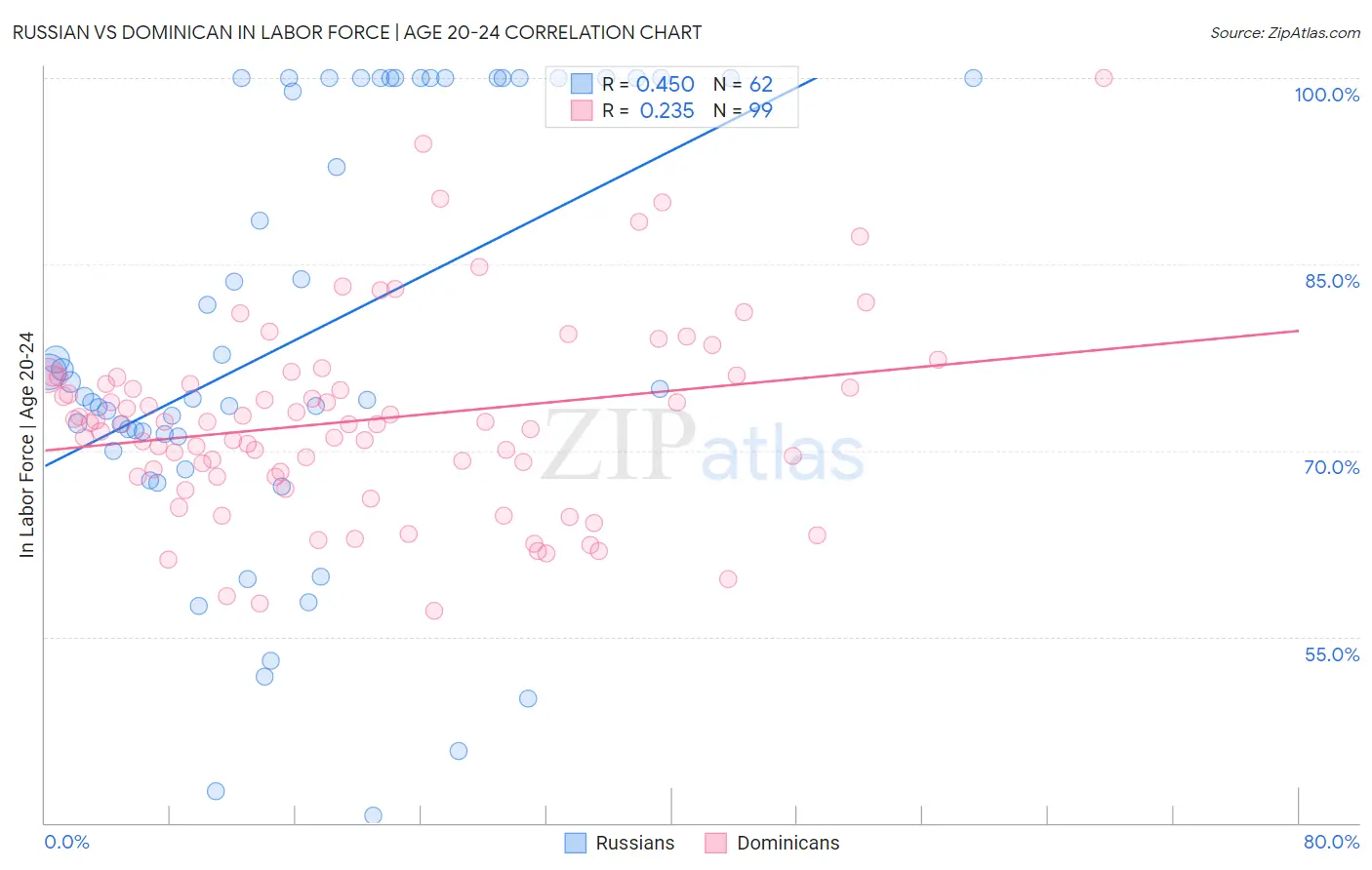 Russian vs Dominican In Labor Force | Age 20-24