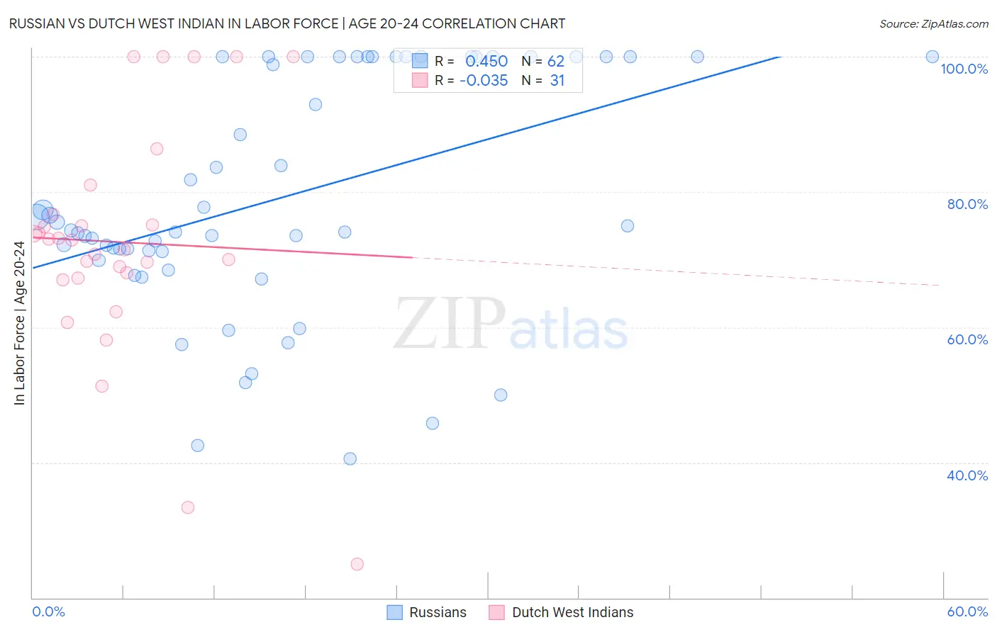 Russian vs Dutch West Indian In Labor Force | Age 20-24