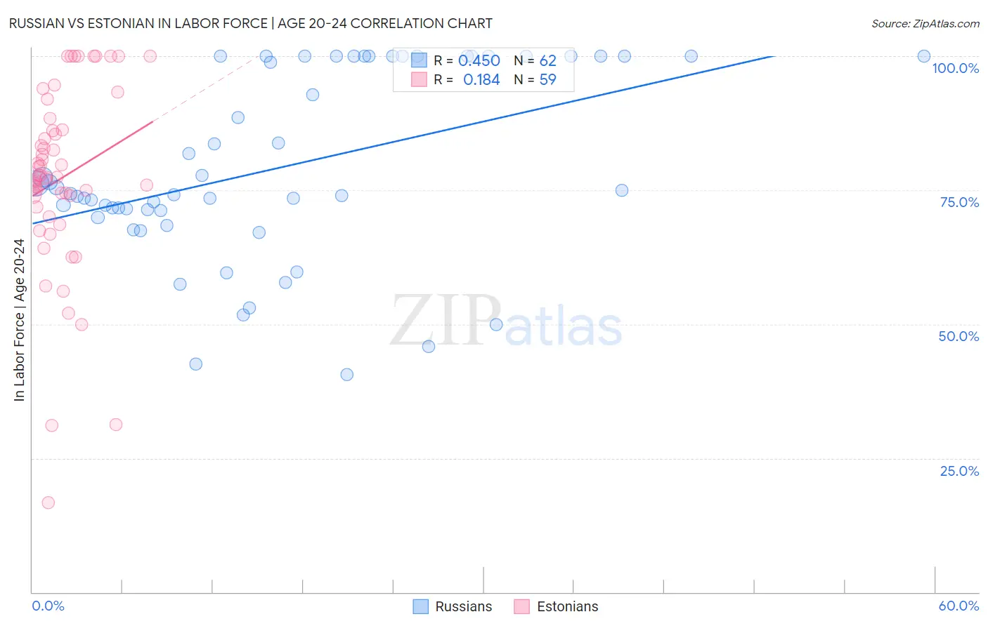 Russian vs Estonian In Labor Force | Age 20-24