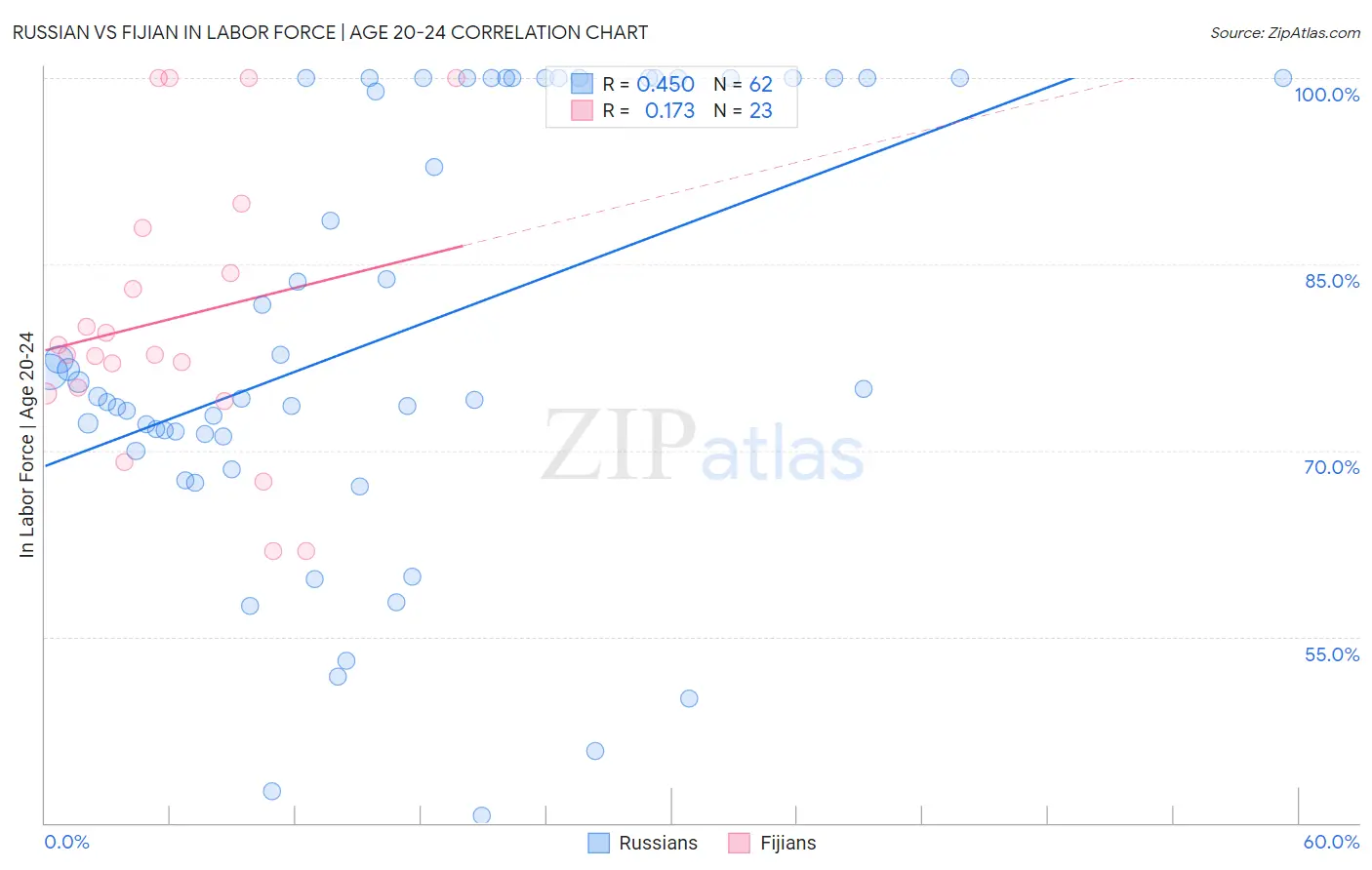 Russian vs Fijian In Labor Force | Age 20-24