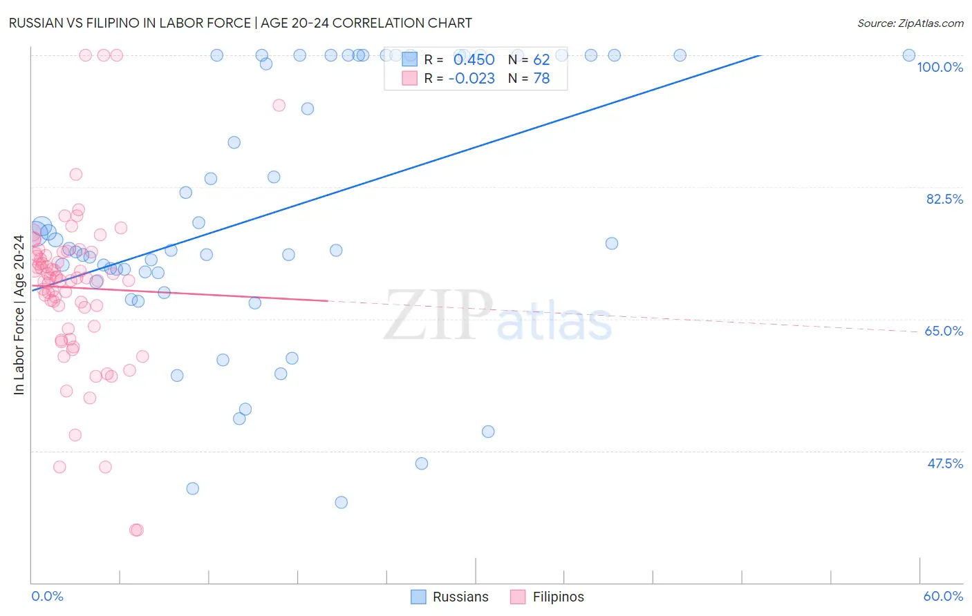 Russian vs Filipino In Labor Force | Age 20-24