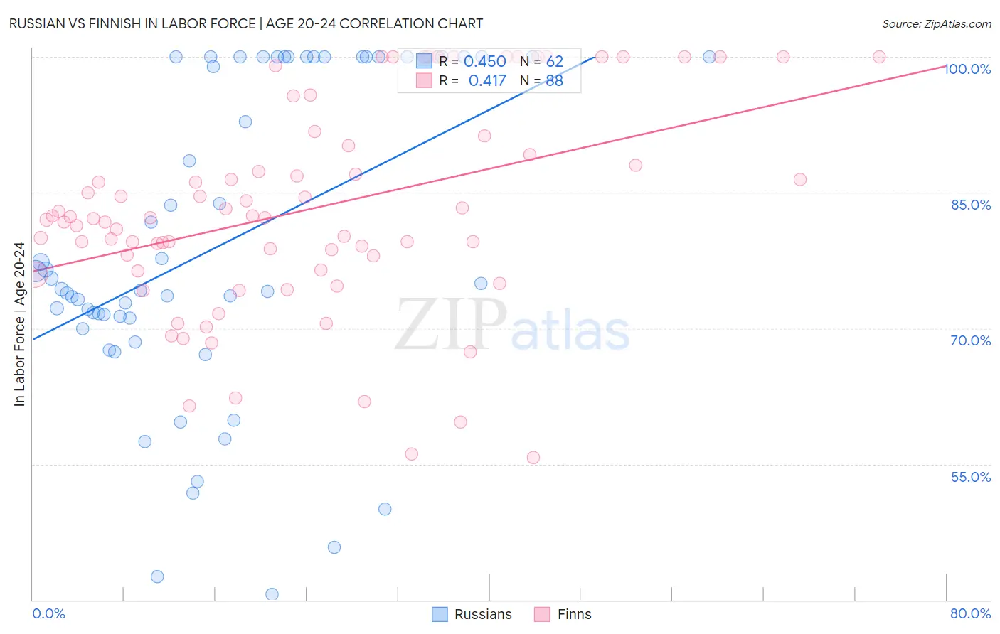 Russian vs Finnish In Labor Force | Age 20-24