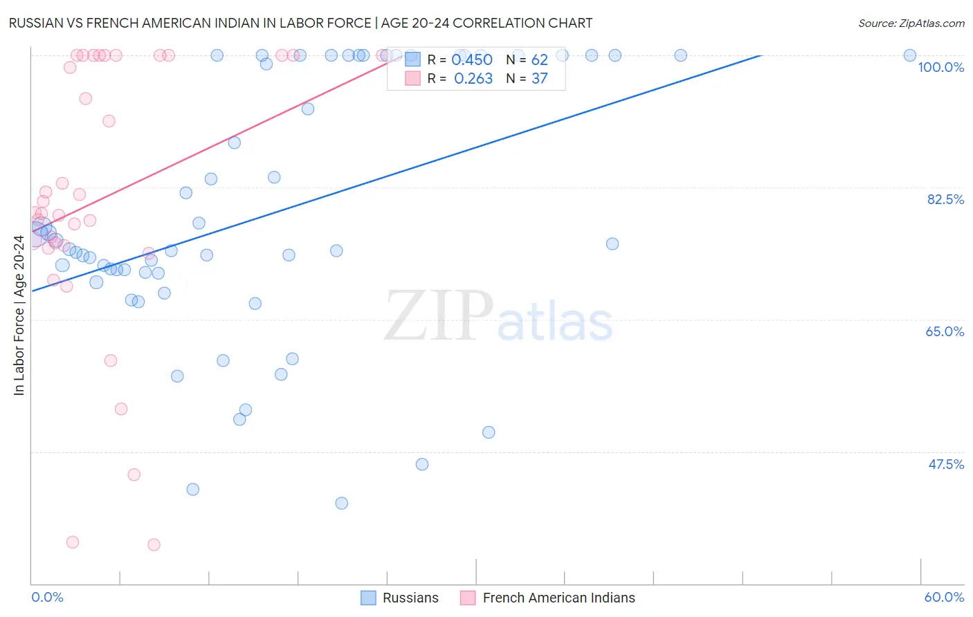 Russian vs French American Indian In Labor Force | Age 20-24