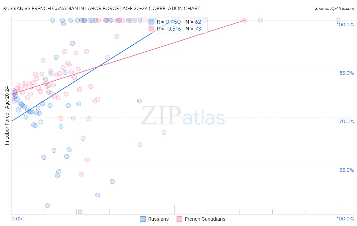 Russian vs French Canadian In Labor Force | Age 20-24