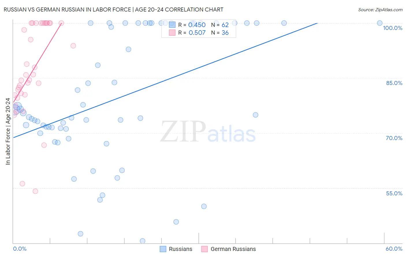 Russian vs German Russian In Labor Force | Age 20-24