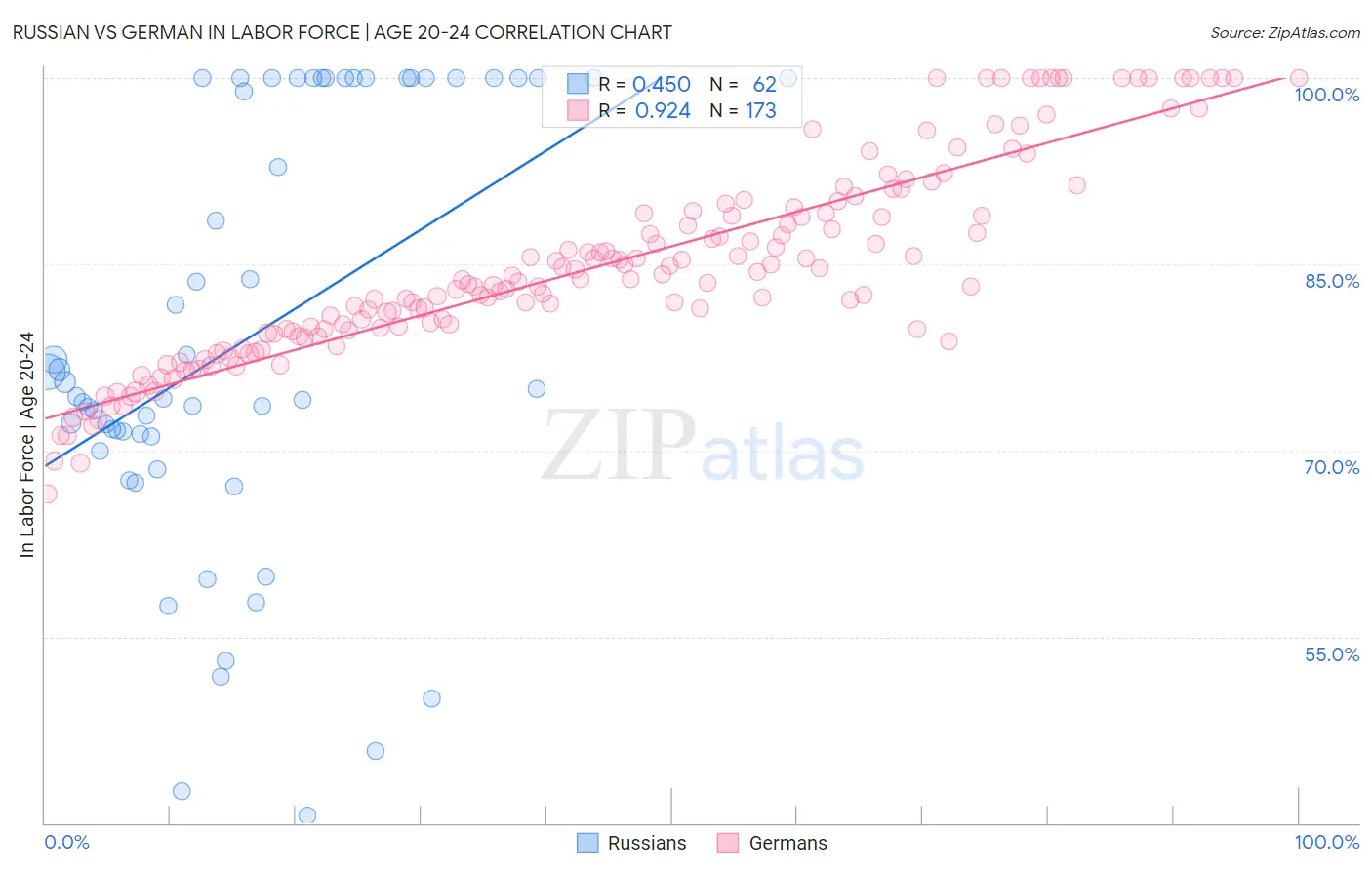 Russian vs German In Labor Force | Age 20-24