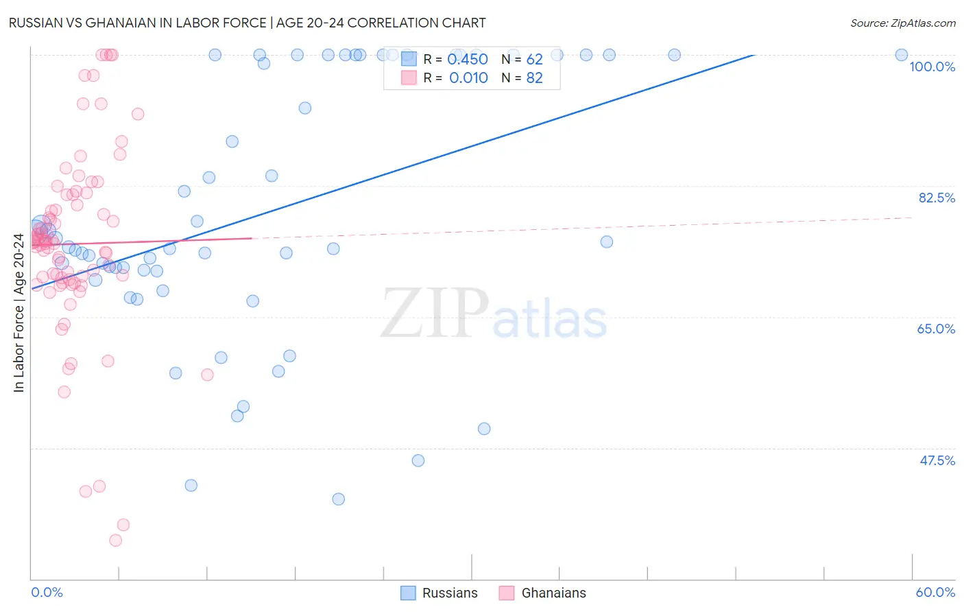 Russian vs Ghanaian In Labor Force | Age 20-24
