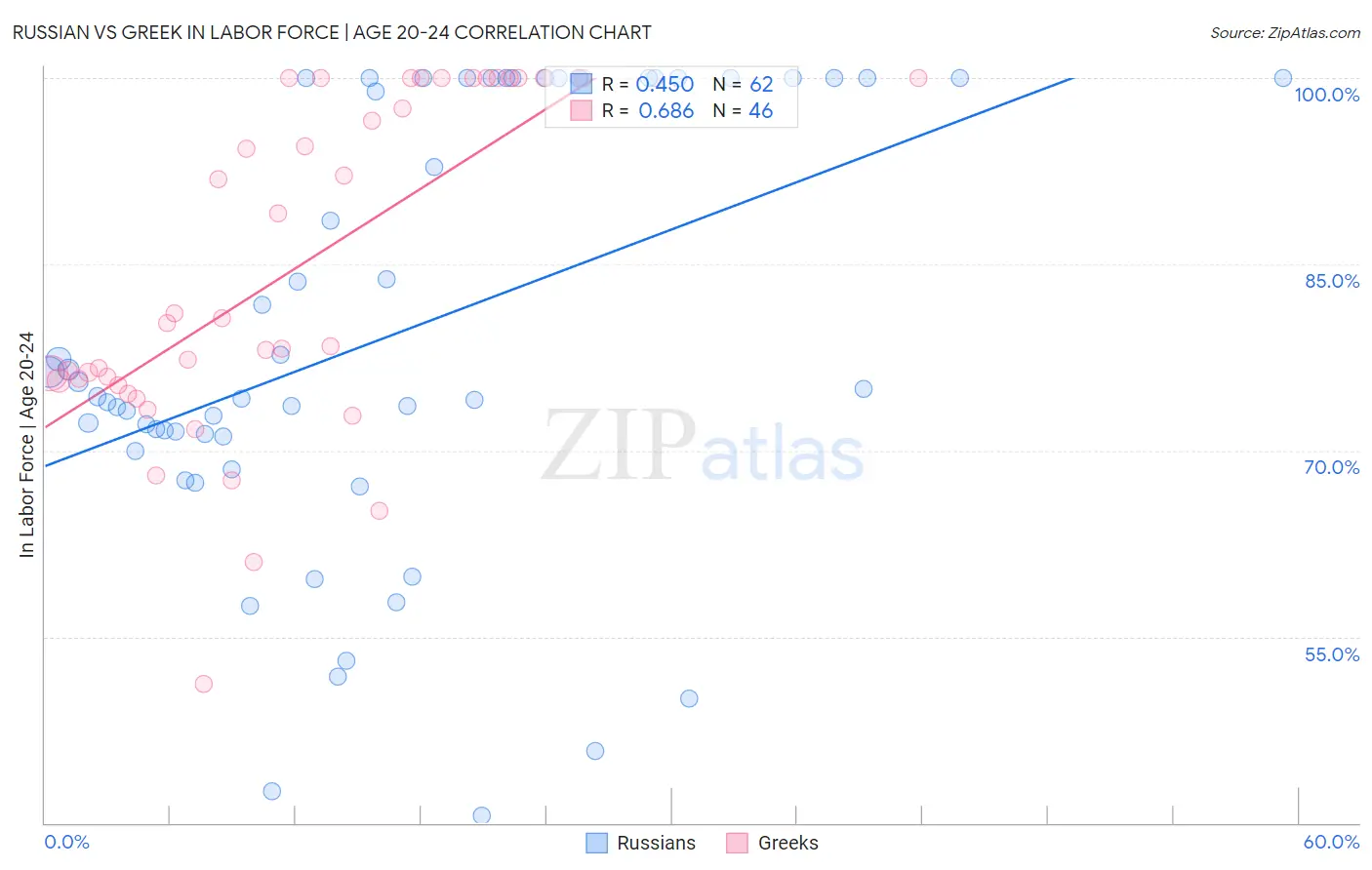 Russian vs Greek In Labor Force | Age 20-24