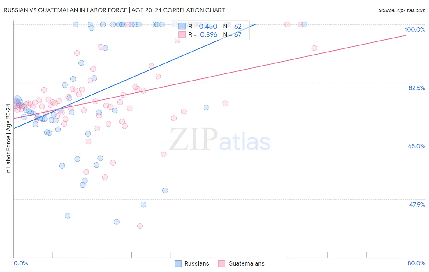 Russian vs Guatemalan In Labor Force | Age 20-24