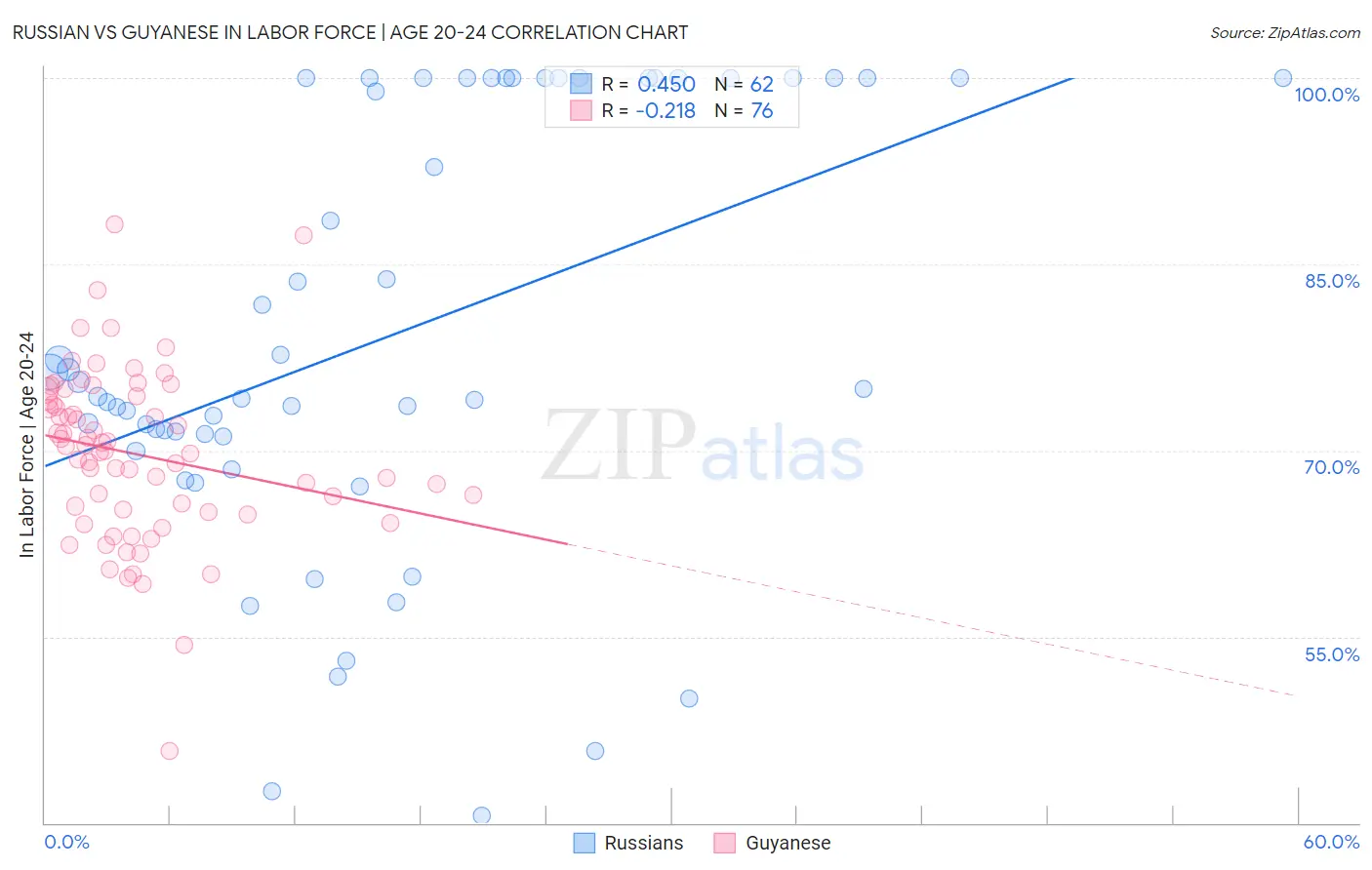 Russian vs Guyanese In Labor Force | Age 20-24