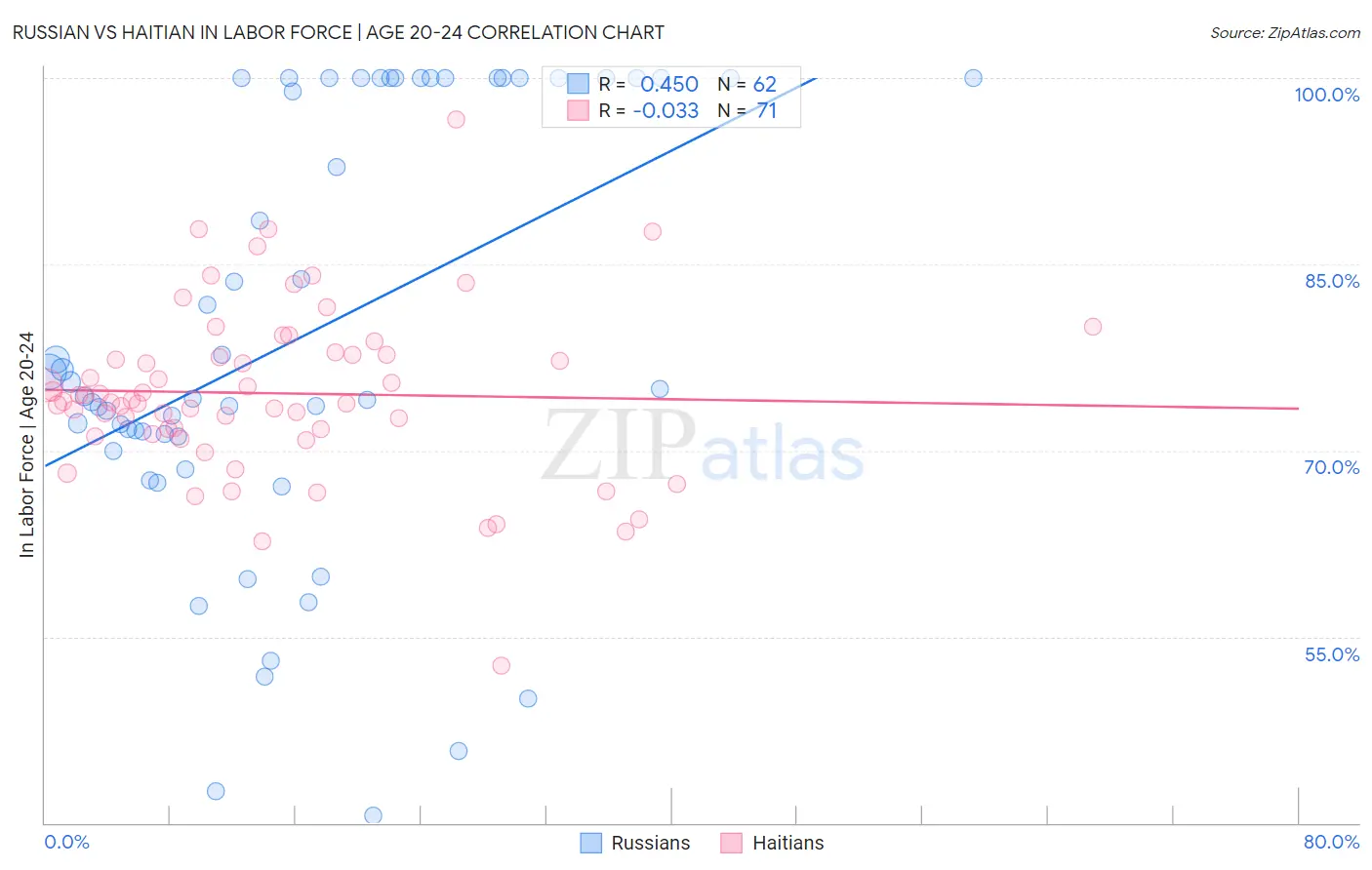 Russian vs Haitian In Labor Force | Age 20-24