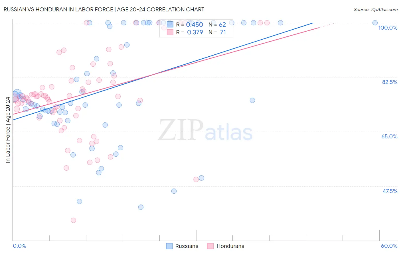 Russian vs Honduran In Labor Force | Age 20-24