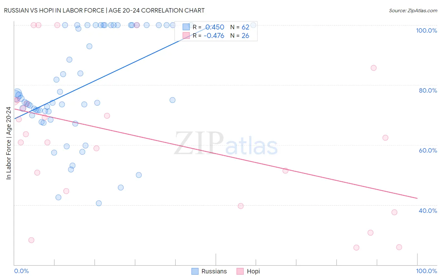Russian vs Hopi In Labor Force | Age 20-24