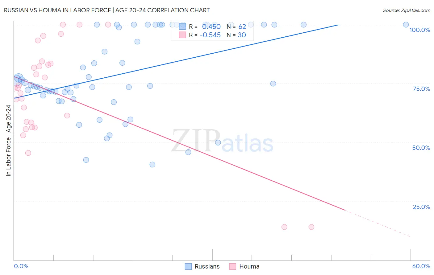 Russian vs Houma In Labor Force | Age 20-24