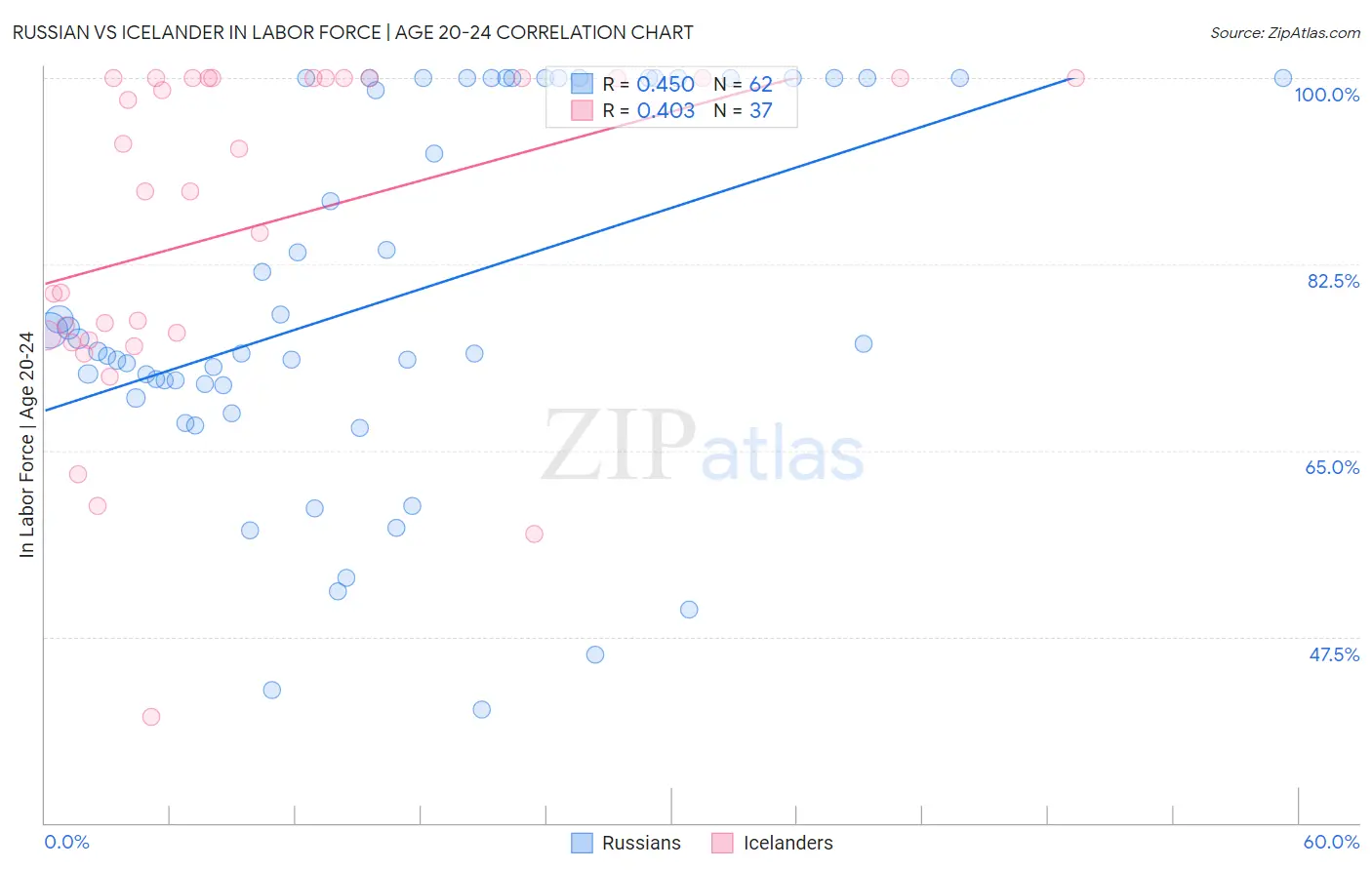 Russian vs Icelander In Labor Force | Age 20-24