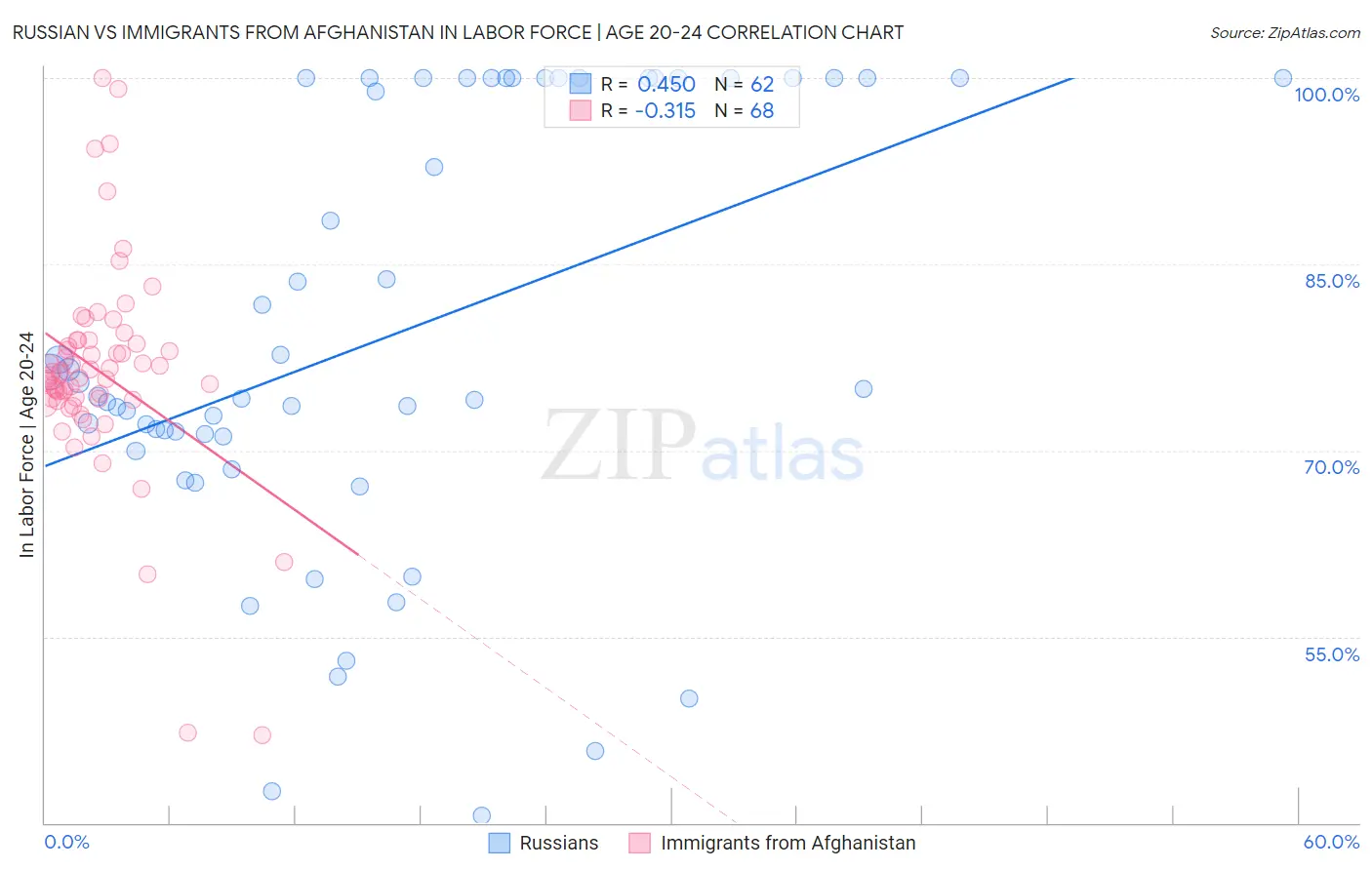 Russian vs Immigrants from Afghanistan In Labor Force | Age 20-24