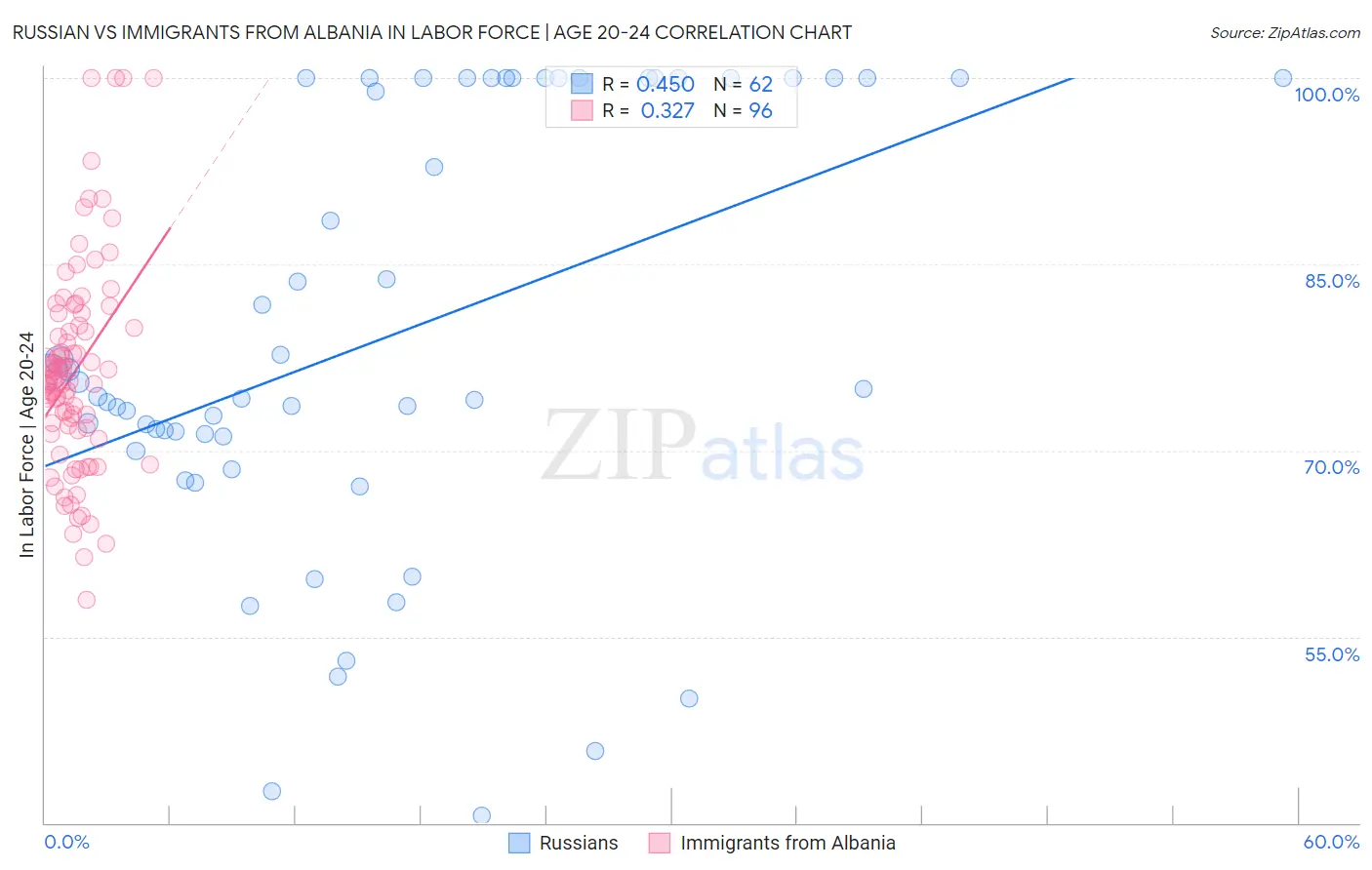 Russian vs Immigrants from Albania In Labor Force | Age 20-24