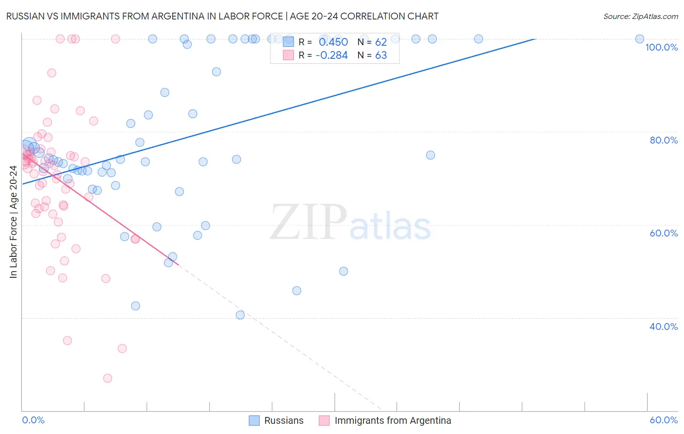 Russian vs Immigrants from Argentina In Labor Force | Age 20-24
