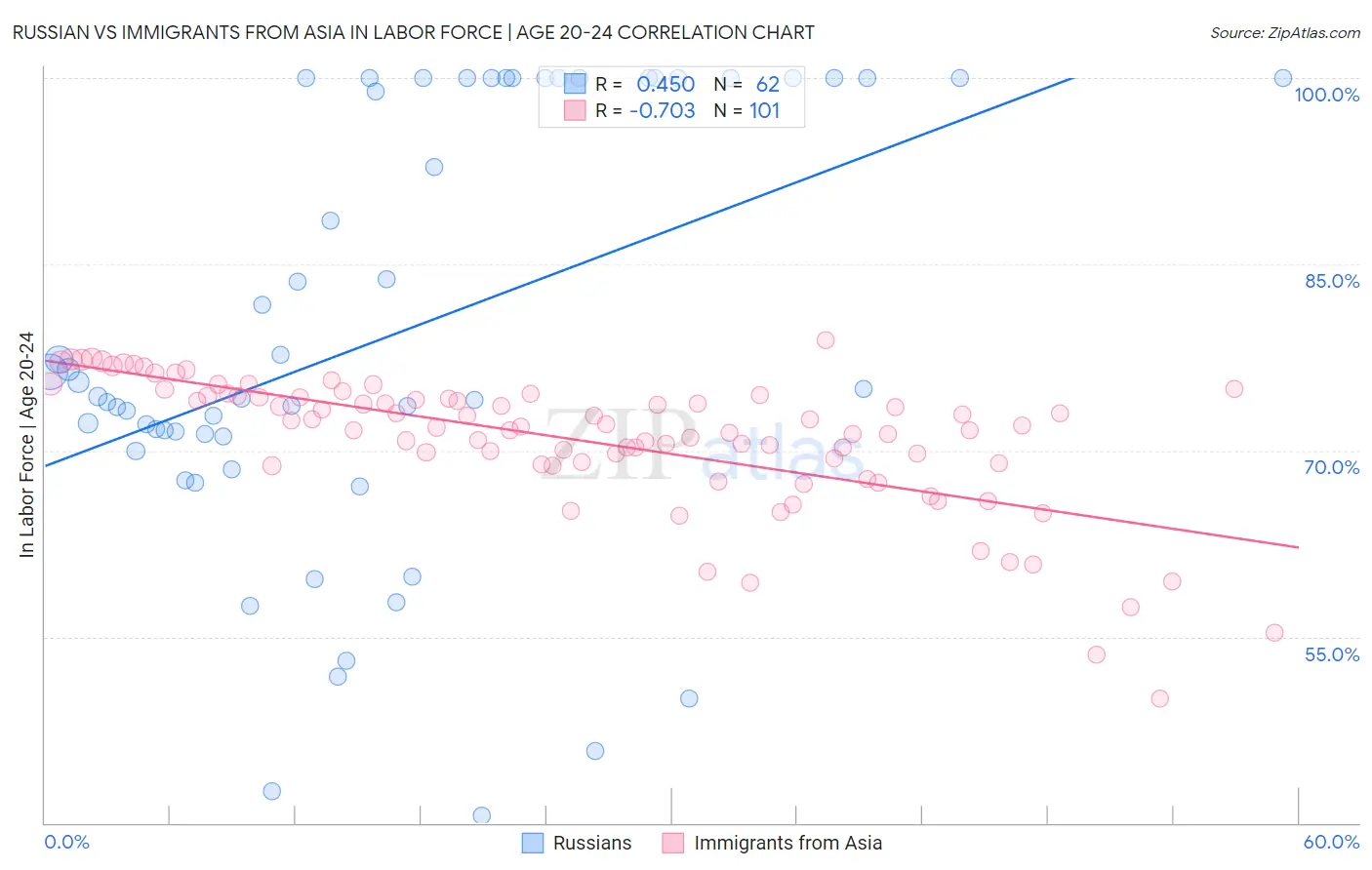 Russian vs Immigrants from Asia In Labor Force | Age 20-24