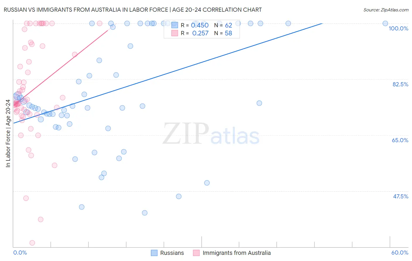 Russian vs Immigrants from Australia In Labor Force | Age 20-24