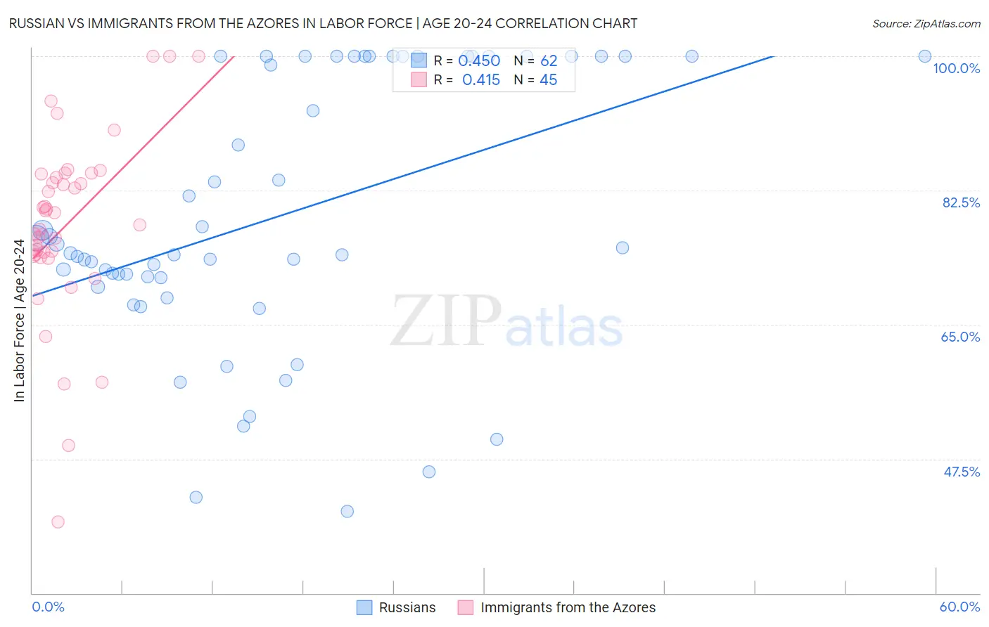 Russian vs Immigrants from the Azores In Labor Force | Age 20-24