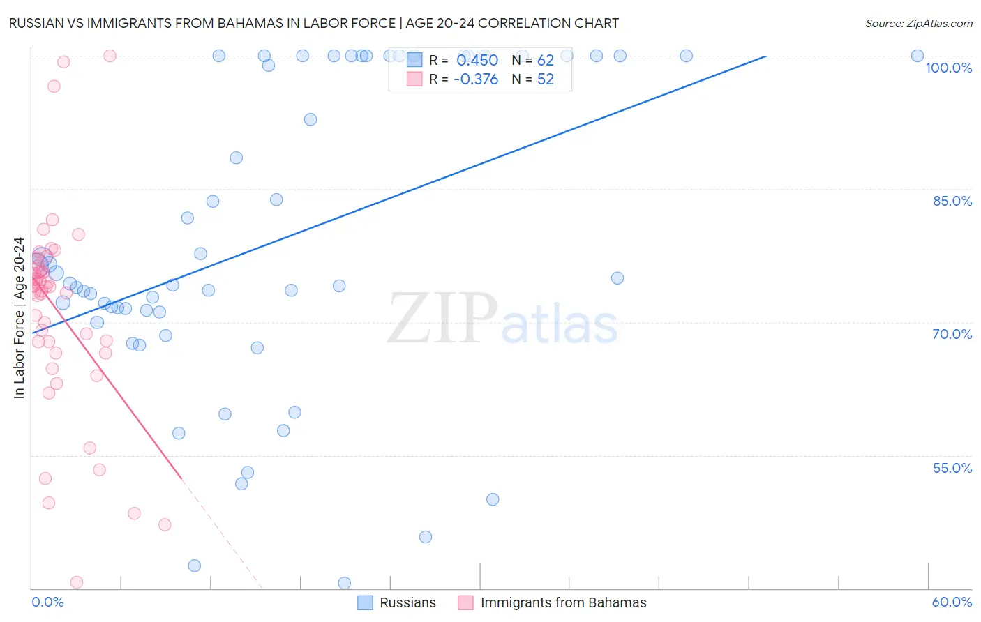 Russian vs Immigrants from Bahamas In Labor Force | Age 20-24