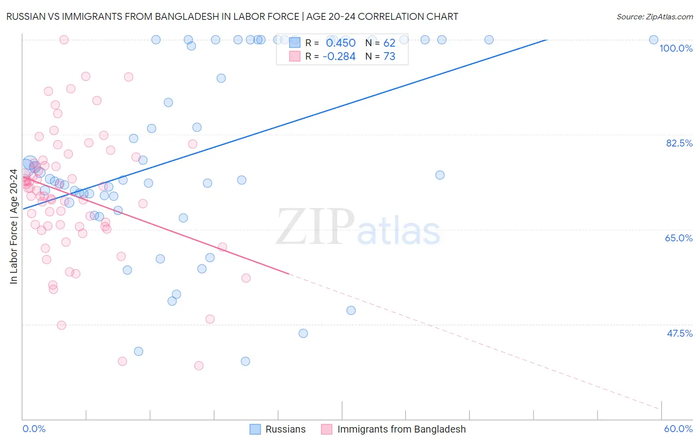 Russian vs Immigrants from Bangladesh In Labor Force | Age 20-24