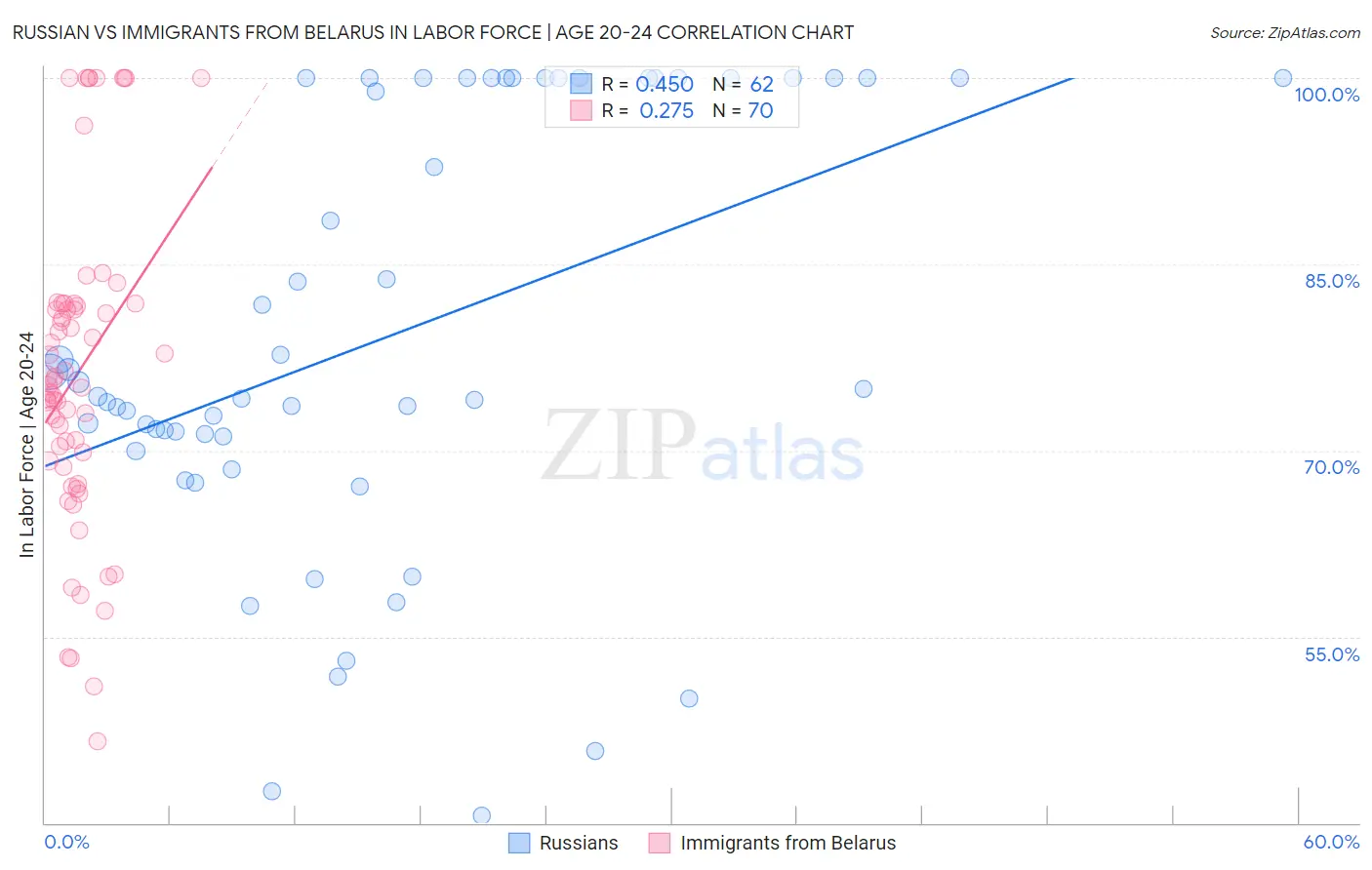 Russian vs Immigrants from Belarus In Labor Force | Age 20-24