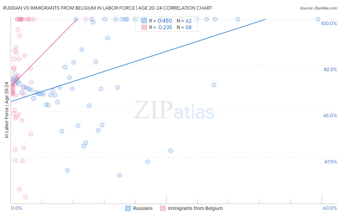 Russian vs Immigrants from Belgium In Labor Force | Age 20-24
