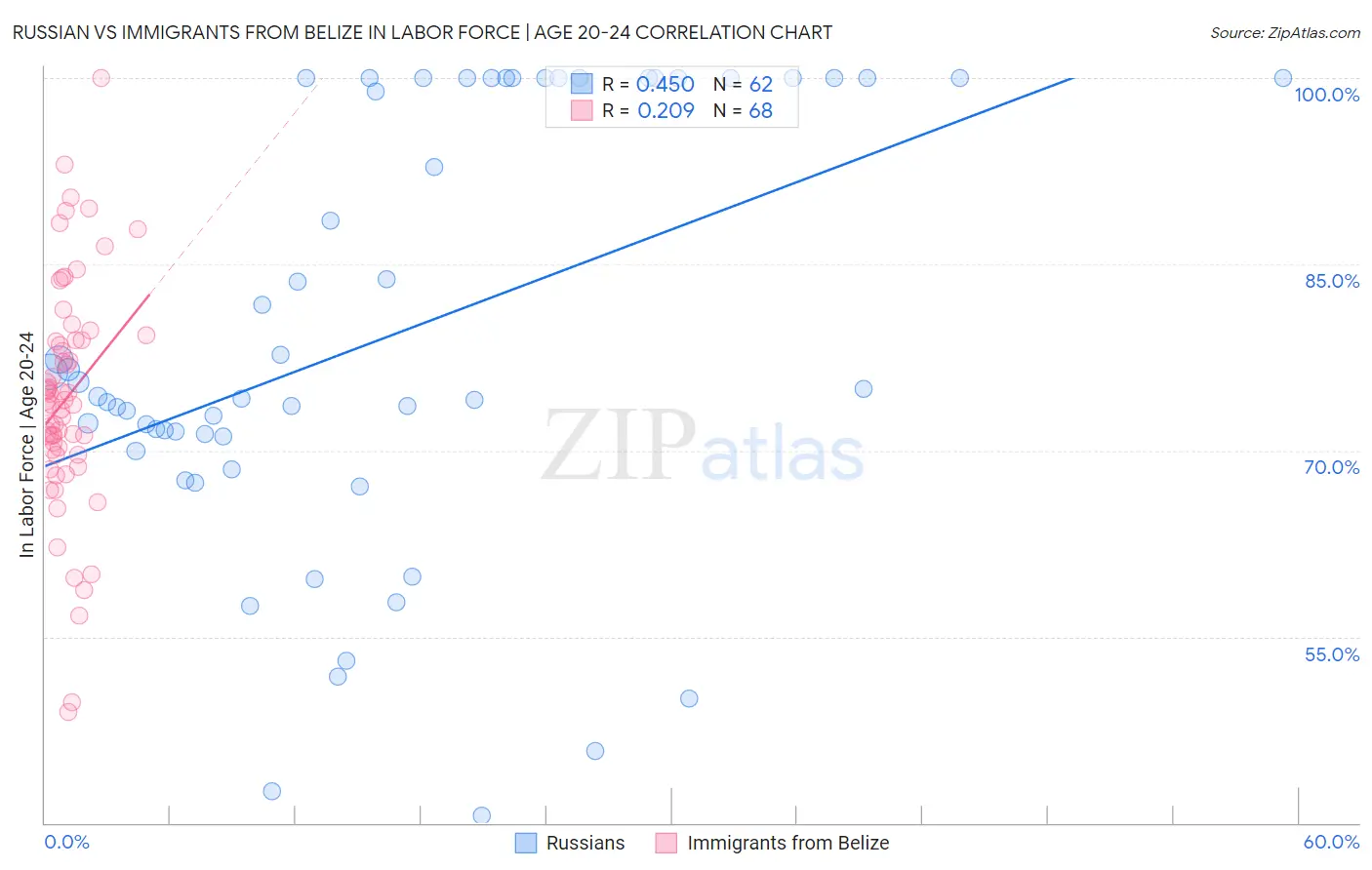 Russian vs Immigrants from Belize In Labor Force | Age 20-24
