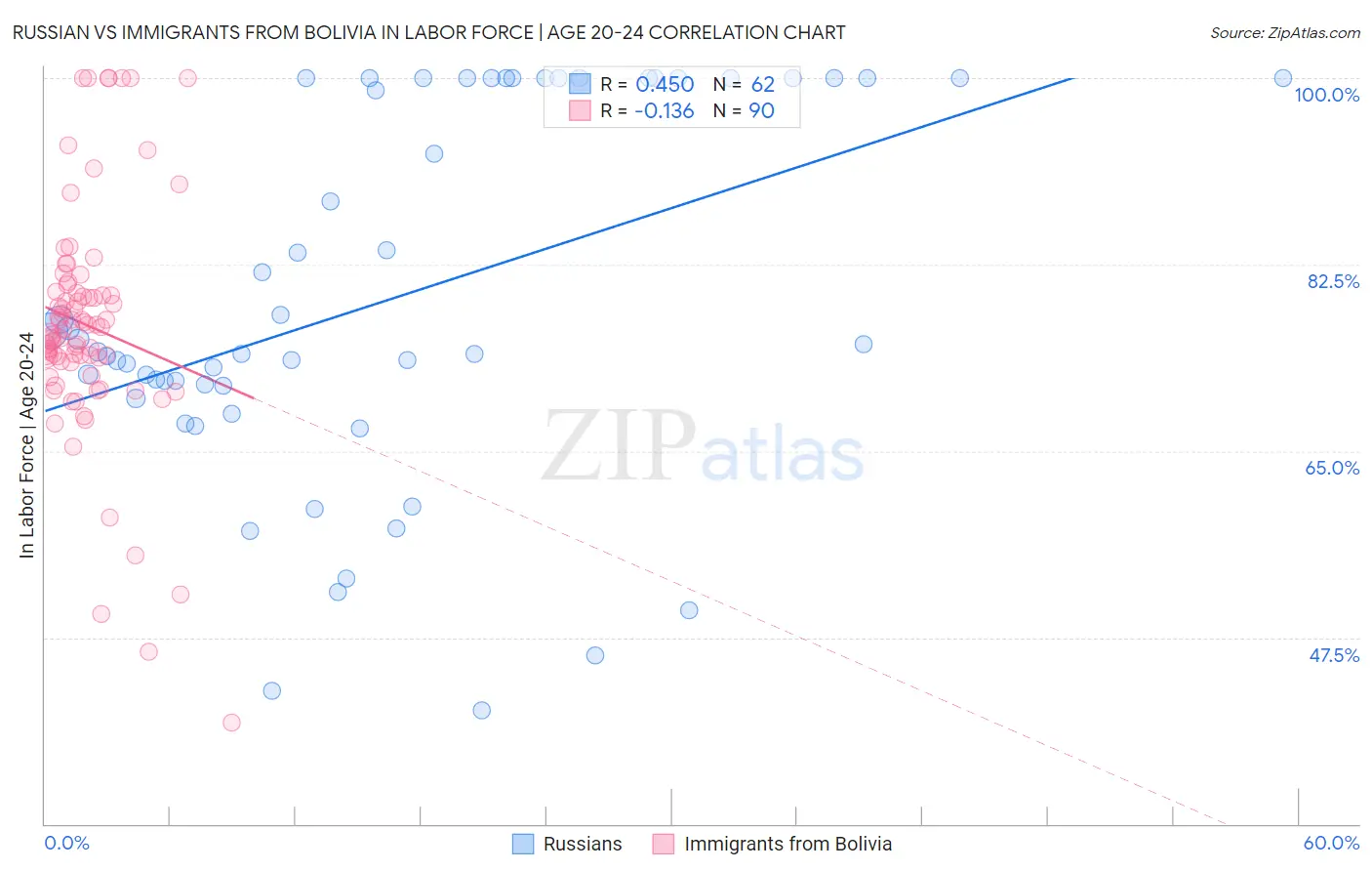 Russian vs Immigrants from Bolivia In Labor Force | Age 20-24