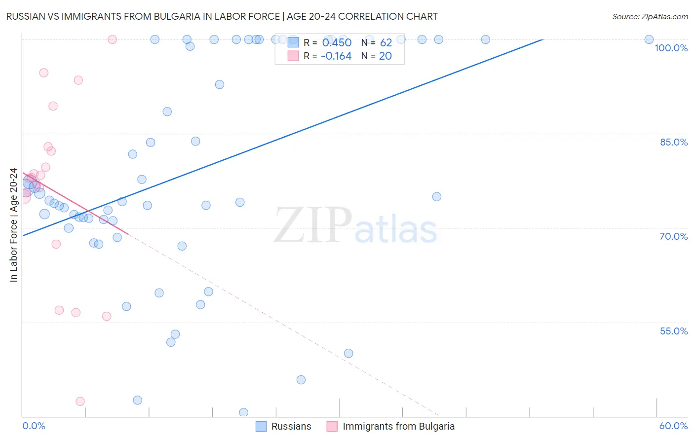 Russian vs Immigrants from Bulgaria In Labor Force | Age 20-24