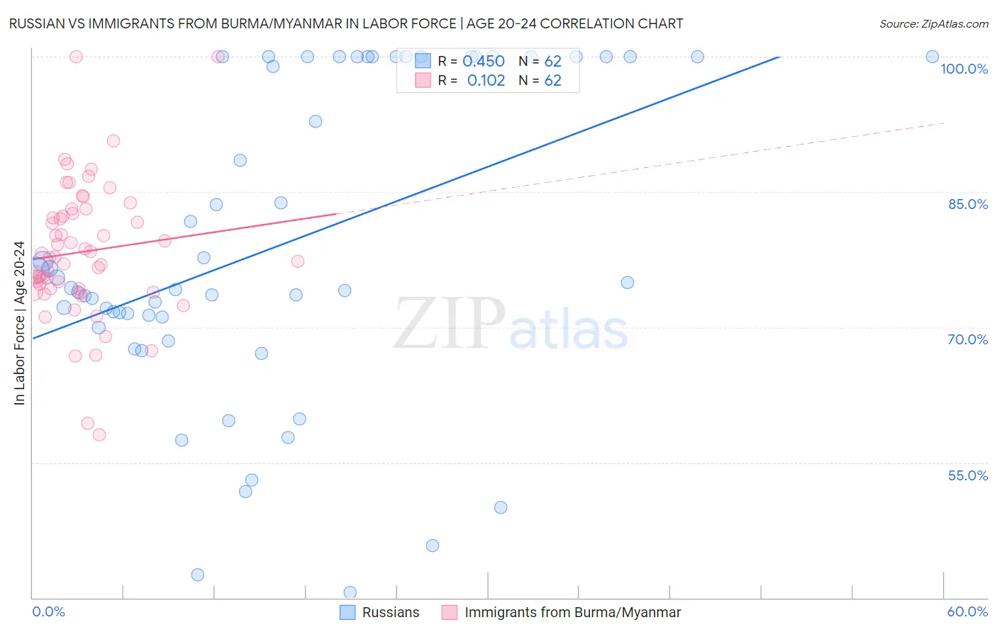 Russian vs Immigrants from Burma/Myanmar In Labor Force | Age 20-24