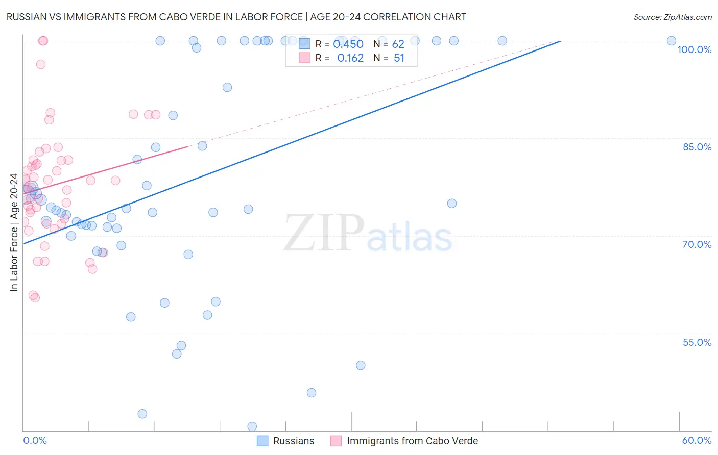 Russian vs Immigrants from Cabo Verde In Labor Force | Age 20-24
