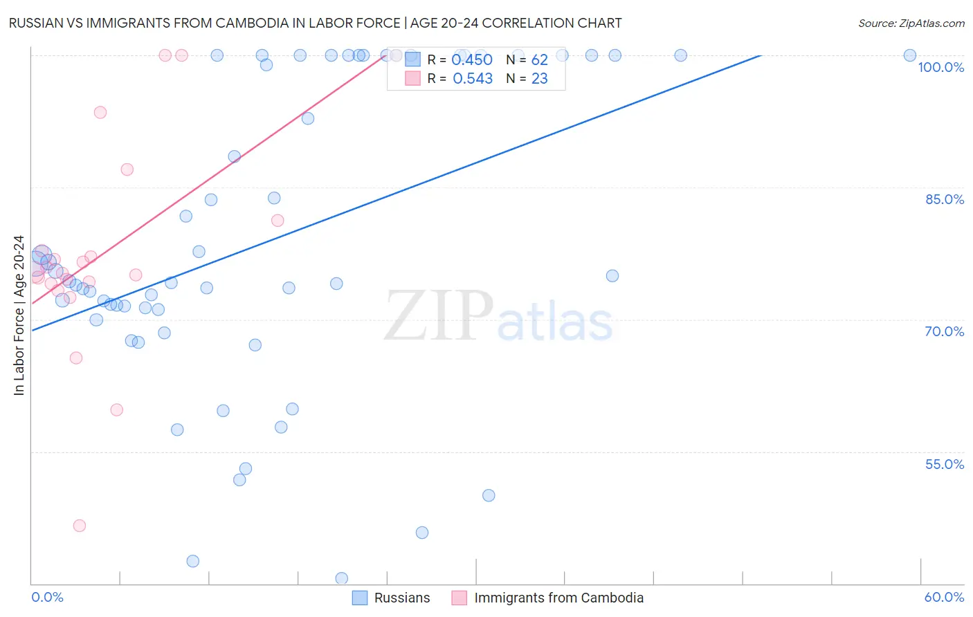 Russian vs Immigrants from Cambodia In Labor Force | Age 20-24